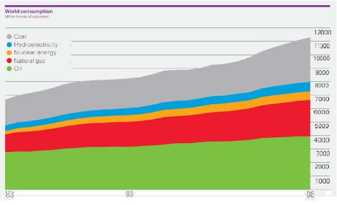 Figure 2.3:  Map of global primary energy supply (IEA, 2009): Million tonnes oil            equivalent 