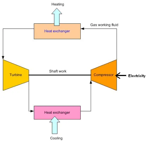 Figure 2.23: Simplified layout of the Brayton heat pump system   