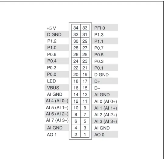 Figure 3 shows the USB-6008/6009 OEM device I/O connector pinout. 