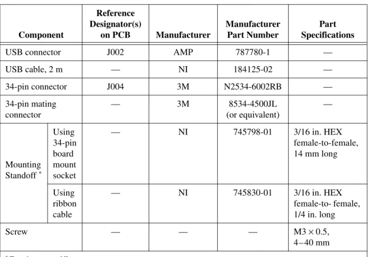 Table 4 lists the components used for interfacing and interacting with the  USB-6008/6009 OEM device.