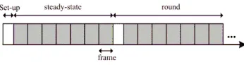 Figure 1. LEACH operation timeline for two rounds. 