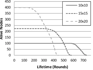 Figure 2. Network Lifetime - Scalability Study. 