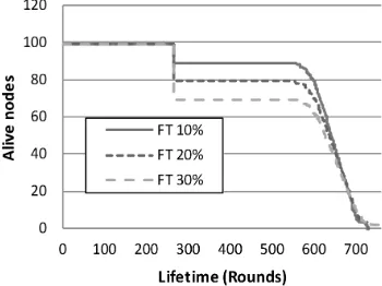 Figure 6. First Death and Total Rounds - Multi-sink Study. 