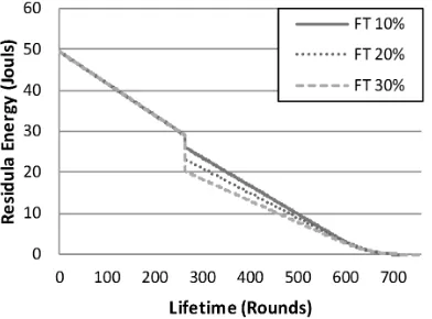 Figure 9. Network Residual Energy - Fault Tolerance Study. 