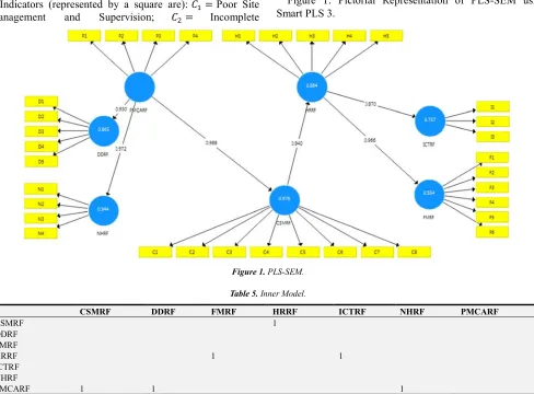 Figure 1: Pictorial Representation of PLS-SEM using Smart PLS 3. 