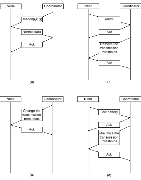 Figure 5. Proposed MAC structure: (a)-data packet, (b)-ACK. Packet and (c)-command packet(transmission thresholds change)