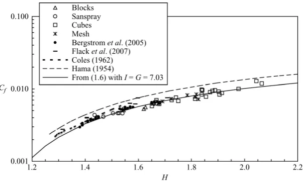 Figure 3. Shape factor H as a function of Cf , as predicted by (1.6), with Π = 0.7.