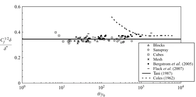 Figure 4. Modiﬁed skin friction, (1.7), compared with data.
