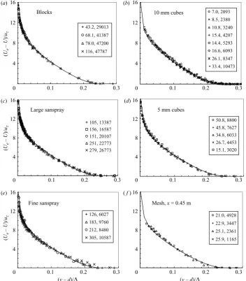 Figure 8. Deﬁcit velocity proﬁles. Surface type is indicated on each ﬁgure, with the keysΠgiving values of (ﬁrst) θ/y0 and Reθ