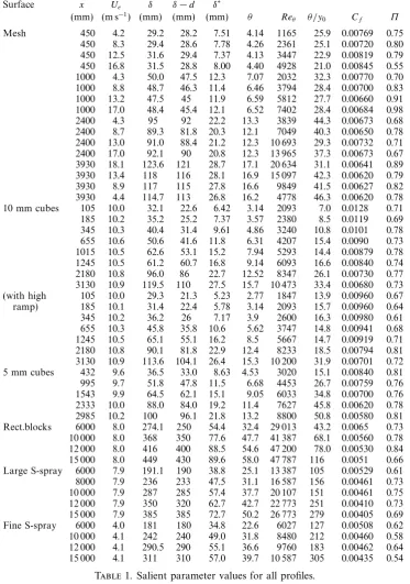 Table 1. Salient parameter values for all proﬁles.