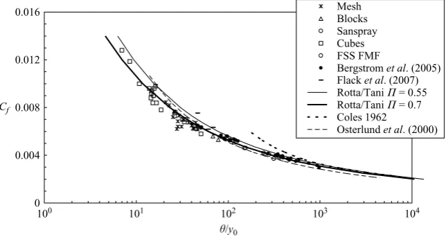 Figure 2. Skin friction as a function of momentum thickness.