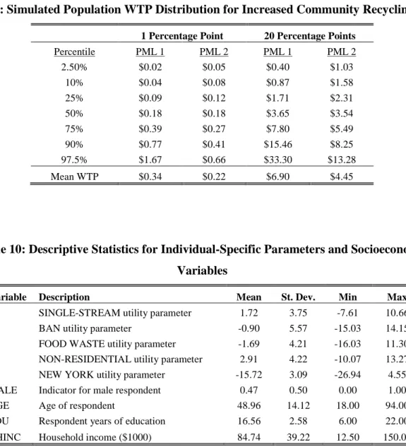 Table 9: Simulated Population WTP Distribution for Increased Community Recycling Rate 