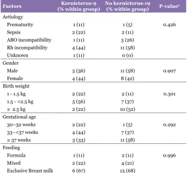 Table 3:Risk factors for kernicterus in severe neonatal hyperbilirubinemia (n=28) 