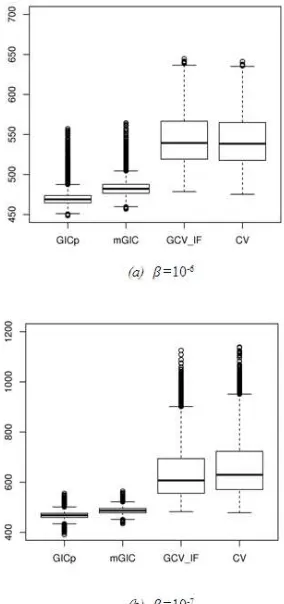 Figure 10. Boxplotsfor four criteria of surface II 
