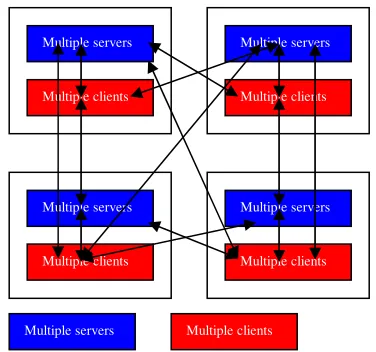 Figure 2: Multiple client-server activities within a cluster  