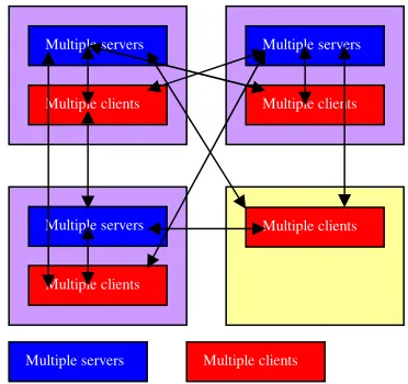 Figure 3: Multiple client-server activities between clusters 