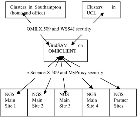 Figure 4: Multiple and concurrent job submissions to the NGS Grid and 2 other clusters