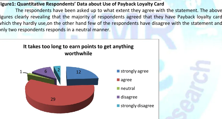 Figure 2: Quantitative Respondents’ Data about Redemption of Payback Loyalty Card Reward points The respondents have been asked their views on Payback card takes too long to earn points to get anything worthwhile or redemption of reward points