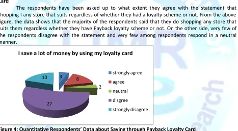 Figure 3: Quantitative Respondents’ Data about shopping anywhere regardless of Payback Loyalty  Card   The respondents have been asked up to what extent they agree with the statement that 