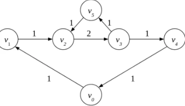 Figure 7: Payment system with a chain and a cycle