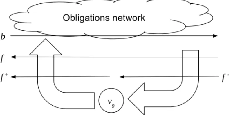 Figure 2: Payment system: obligation network, source/sink of financing v 0 , and vectors representing cashflows