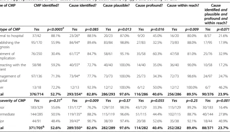 Table 9 Appropriateness of CMP cause identified by audit team, by type and severity of CMP