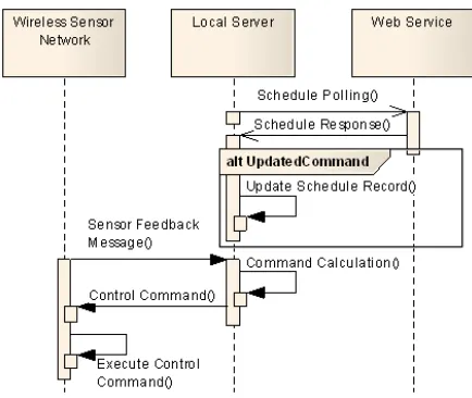 Figure 2. Control function message flow 