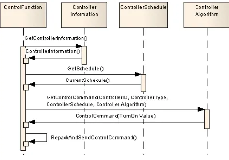 Figure 12. Function execution in “Control Process” state 