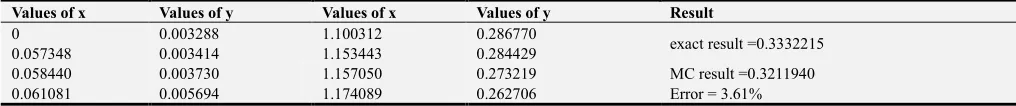 Table 1. Results and errors of the problem  � ���W��:���.