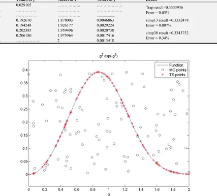 Table 2. Results and errors of the problem �R����������������� ��+