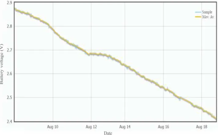 Figure 2. Battery performance for a node with external antenna, with a sampling rate of 30 seconds