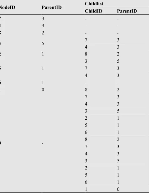 Table 1. Parent- Childlist table. 
