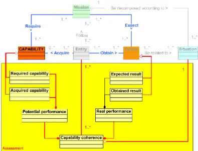 Figure 3. Capability assessment, between potential and real performance 