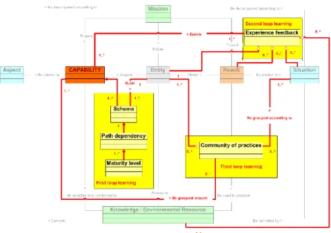 Figure 4. Triple loop learning: transfer and improvement dynamics,   with many-to-one, one-to-many and many-to-many interactions