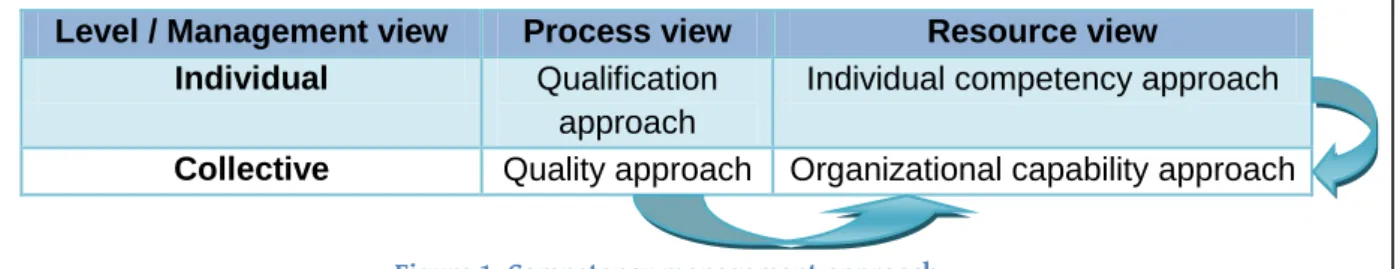 Figure 1. Competency management approach 
