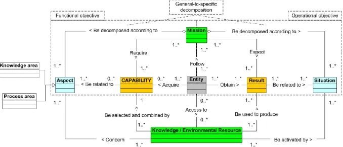 Figure 2: IT-based modeling of organizational capability: the symmetric C-makers model