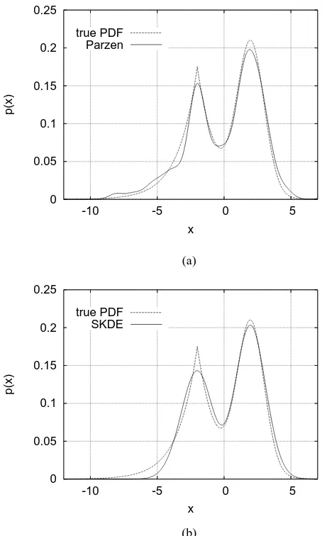 Fig. 2 shows this density distribution and its contour plot.The estimation data set contained N = 500 samples, andthe empirically found optimal kernel widths were ρ = 0.42for the PW estimate and ρ = 1.1 for the SKD estimate,respectively