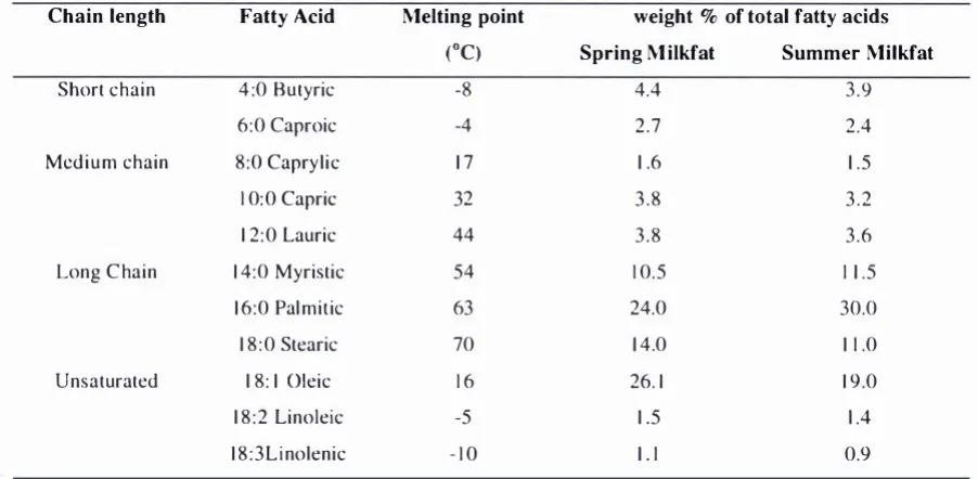 Table 2.1: Fatty acid composition 0/ spring and summer milk/at (Boston et at. 2001) 