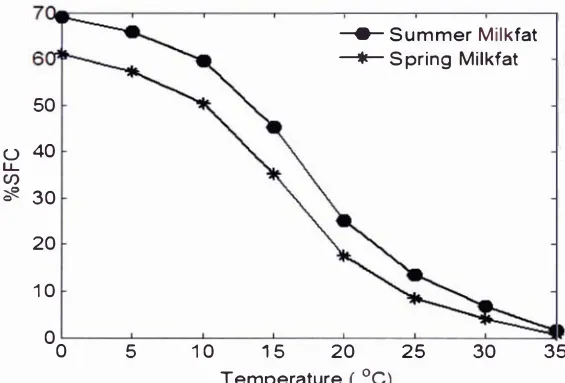 Figure 2.2 shows the solid fat content (SFC) of summer and spring milkfat as a function of 