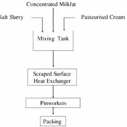 Figure 2.5: Ammix buttermaking process (Philpott, 1999)Figure 2.5: Ammix 