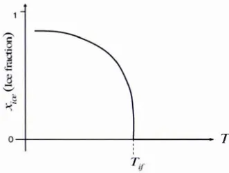 Figure 2.6: Schematic diagram of temperature-ice fraction relationship 