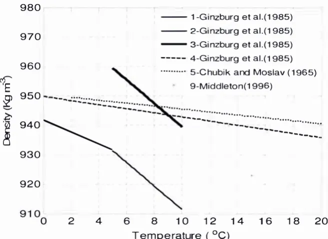 Table 2.4: Density of butter as a function of temperature and air contents Conditions Density (kg m-3) Reference 