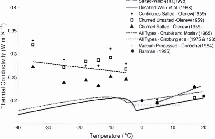Figure 2.8: Thermal conductivity of butter as function of temperature 