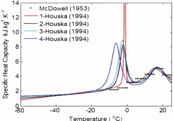 Table 2.8: A verage specific heat capacity of unsalted butter as a function of temperature 