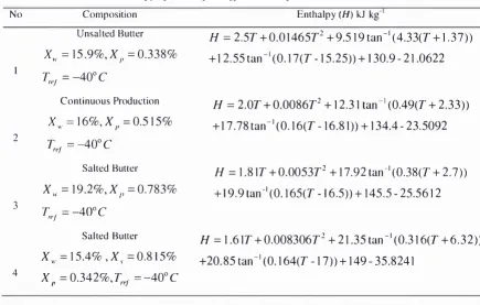 Table 2.9: Enthalpy of butter for different compositions Houska et al. (1994) (H) 