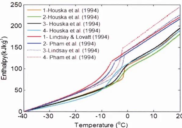 Figure 2.10: Enthalpy of butter afunction of temperature 