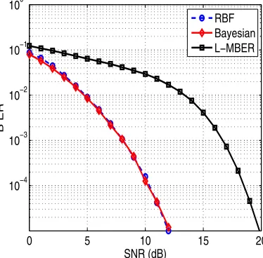 Fig. 2.Learning curve of the NLBER-based RBF detector averaged over 10runs for the two-element antenna array supporting four users, where SNR=7 dB and the RBF detector has nc = 8 symmetric RBF nodes.