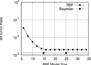 Fig. 10.The desired-user’s bit error rate performance for the three-elementantenna array supporting ﬁve users at the angular positions of Table I
