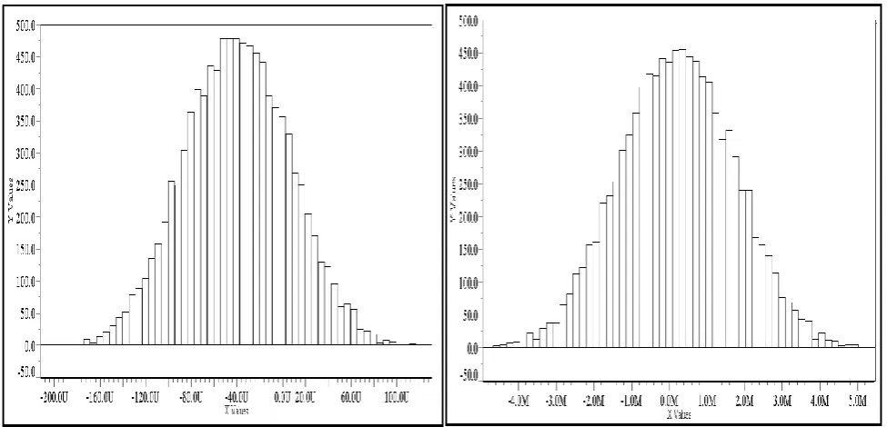 Table 1: Input and measured offset voltages for comparator circuit along with NBTI degradation for transistors at T=800C and T=1500C 