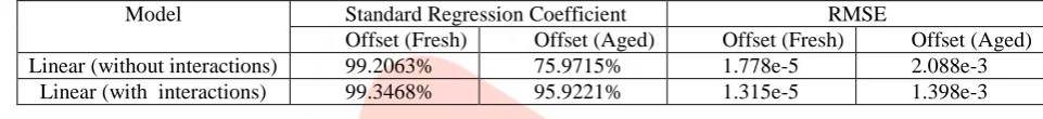 Table 3: Standard Regression Coefficient and RMSE for Linear model (with and without interactions between process parameters) for fresh and aged offset Model Standard Regression Coefficient RMSE 